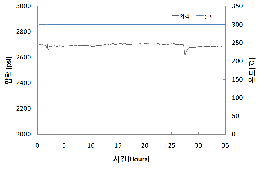 그림 3-5-5 시운전동안 온도와 압력의 변화 추이