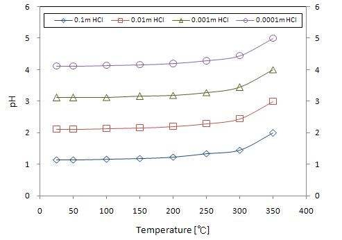 그림 3-5-7 0.1 mol/kg NaCl 농도에서 HCl 농동에 따른 pH 변화
