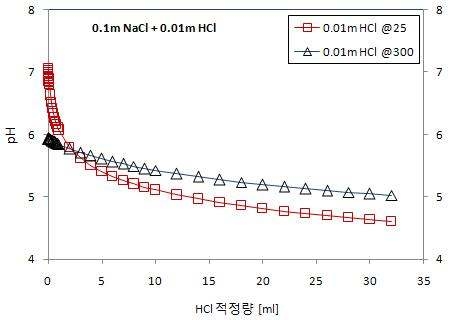 그림 3-5-8 0.1m NaCl + 0.01m HClpH 적정에 따른 25℃, 300℃에서의 pH 변화