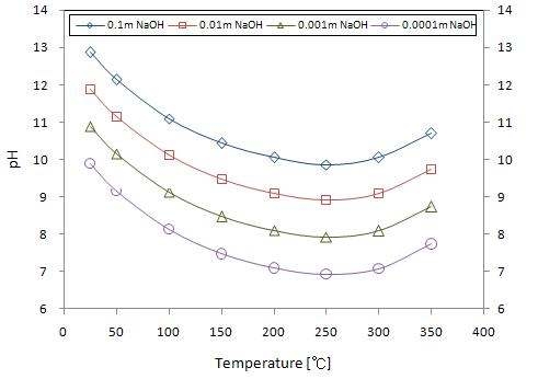 그림 3-5-9 NaOH 용액의 농도의 변화에 따라 온도변화에 따른 pH의 예측치