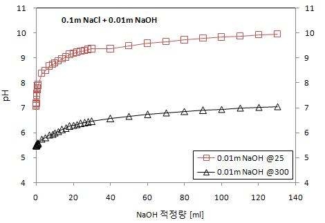 그림 3-5-10 25℃, 300℃에서의 pH 적정
