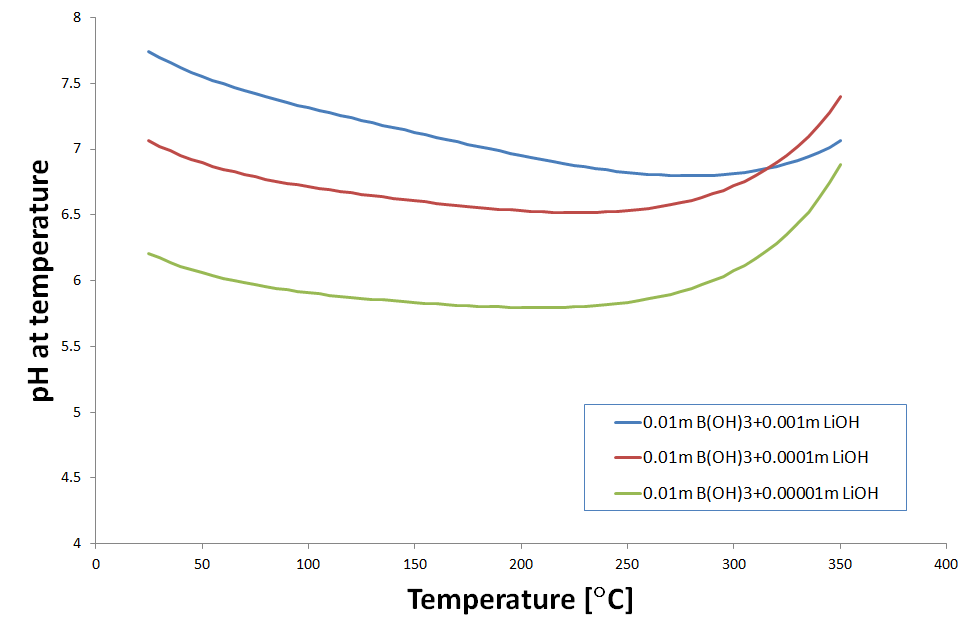 그림 3-5-11 0.01m B(OH)3 용액에서 LiOH 농도를 변화시켰을 때 pH 변화
