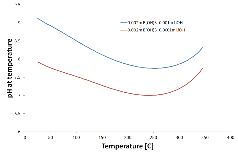 그림 3-5-13 0.002m B(OH)3 용액에서 LiOH 농도를 변화시켰을 때 pH 변화