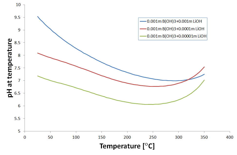 그림 3-5-12 0.001m B(OH)3 용액에서 LiOH 농도를 변화시켰을 때 pH 변화