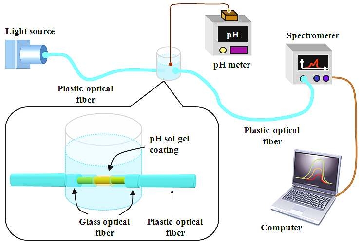 그림 3-6-2 투과형 pH 센서를 이용한 실험구성