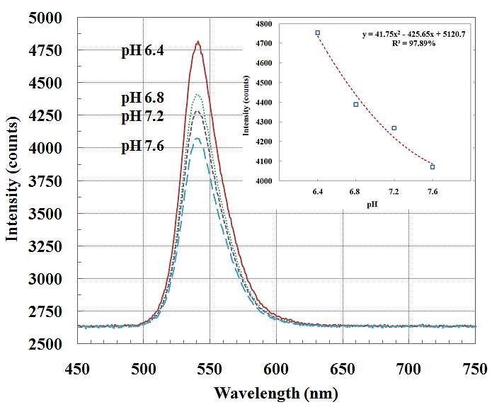 그림 3-6-8 브롬티몰블루 함유 감응막에서 pH 변화에 따른 출력 스펙트럼의 변화 및 광 강도 변화