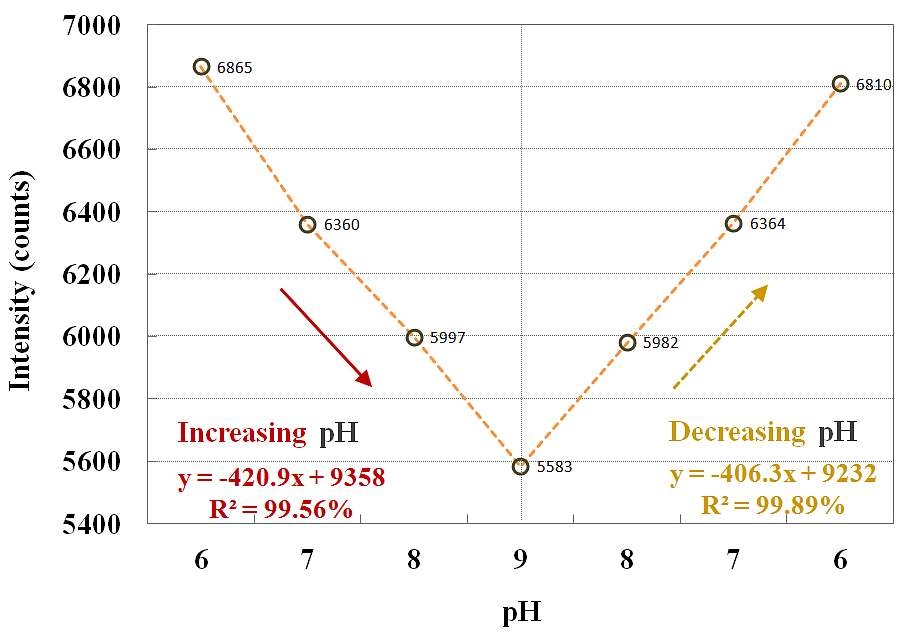 그림 3-6-11 페놀레드 함유 pH 감응막을 이용한 반사형 고온 광섬유 pH 센서의 pH 변화에 따른 응답신호 변화 및 가역성