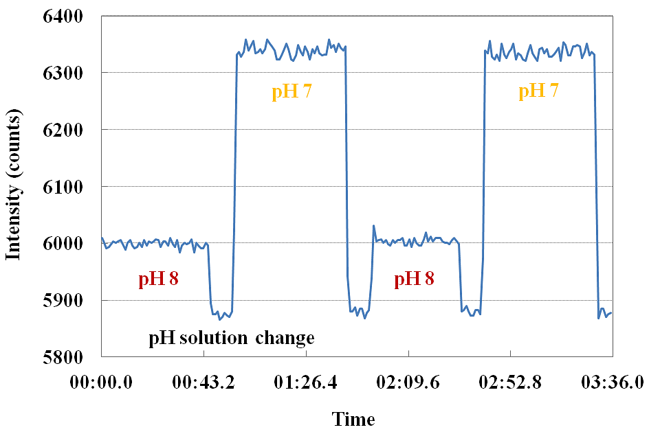 그림 3-6-12 반사형 고온 광섬유 pH 센서의 pH 측정치의 시간에 따른 재현성 및 안정성