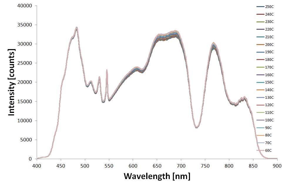 그림 3-6-18 고온 광섬유 pH 센서 (pH 감응막: neutral red)에 대해 온도를 상승시키며 각 온도에서 측정된 전체 스펙트럼의 변화