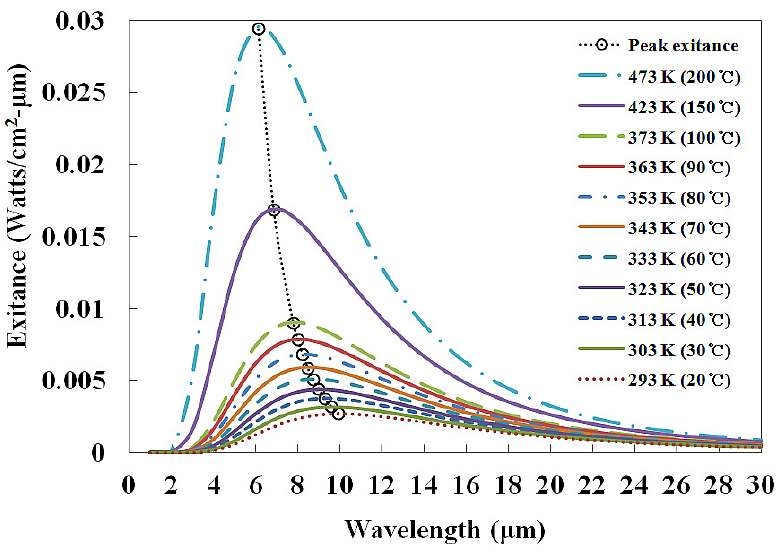 그림 3-7-1 흑체의 온도에 따른 파장별 발산도