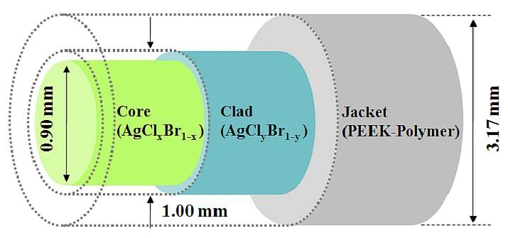 그림 3-7-2 실버 할라이드 광섬유의 구조