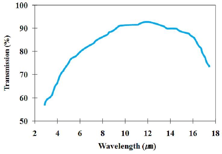 그림 3-7-3 실버 할라이드 광섬유의 파장에 따른 전송률