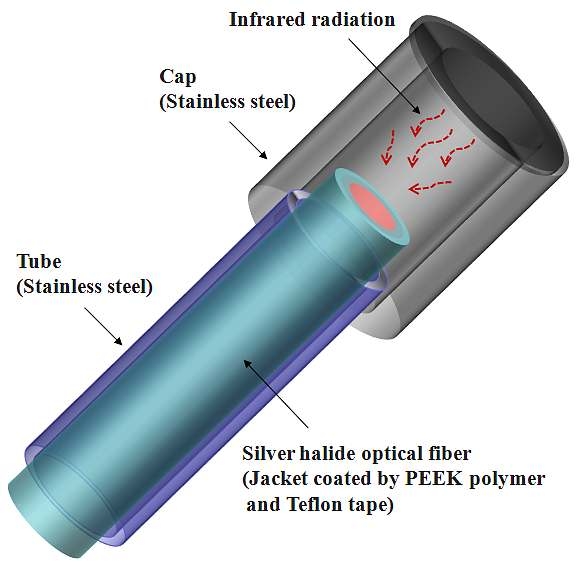 그림 3-7-4 실버 할라이드 광섬유를 이용한 1채널형 삽입형 온도 측정 센서의 구성도
