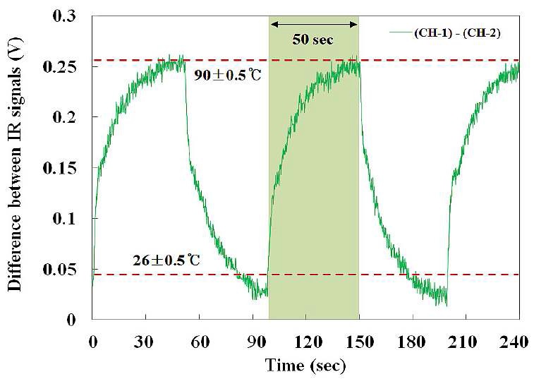 그림 3-7-16 2채널 삽입형 적외선 광섬유 온도센서의 응답시간과 재현성