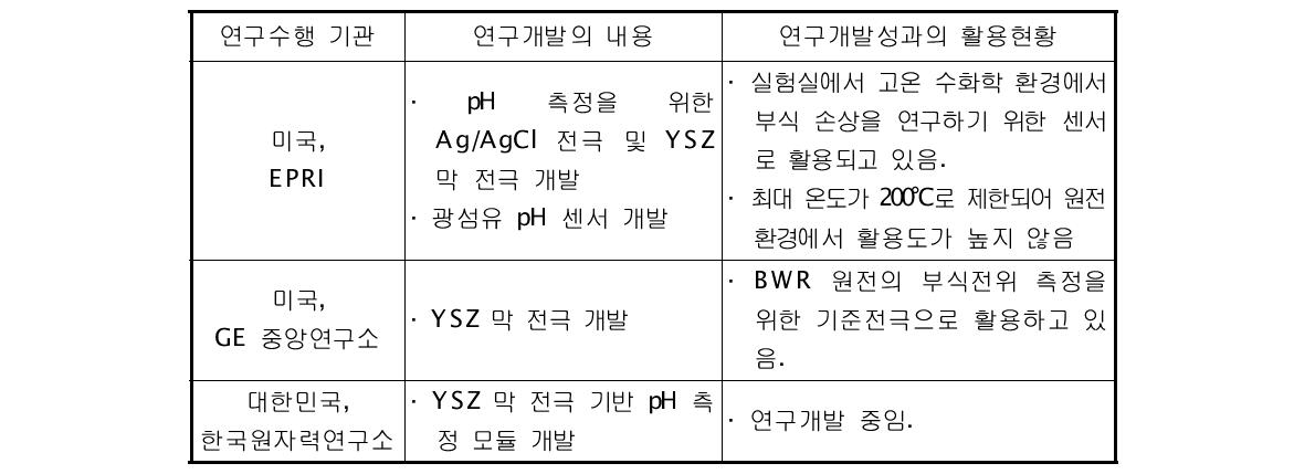 고온 pH 센서에 대한 국내외 기술개발 현황