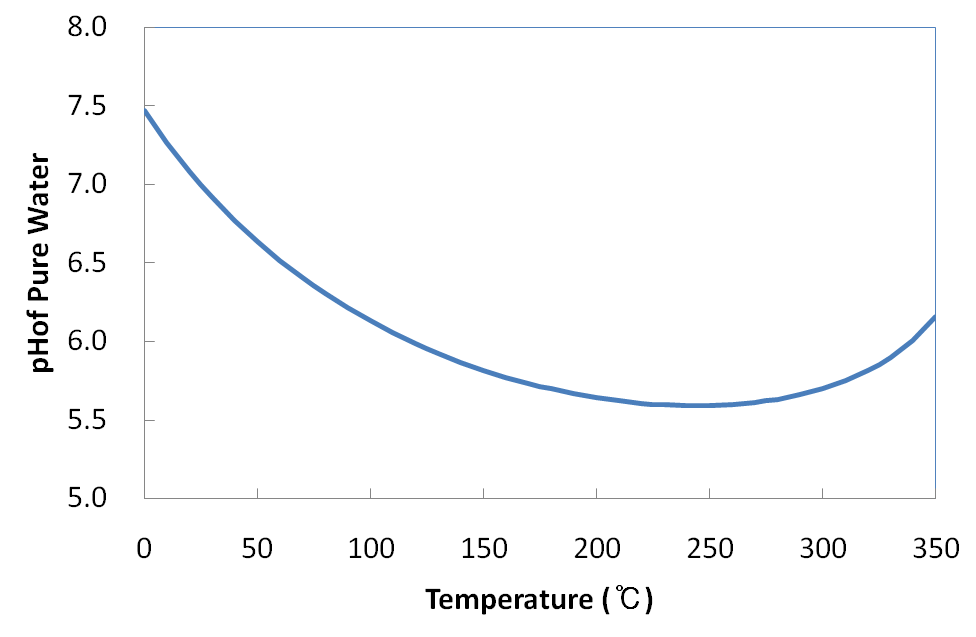 그림 3-1-1 순수에서 온도에 따른 pH의 변화
