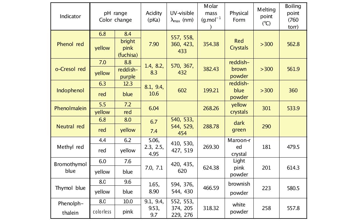 pH 지시약의 종류 및 특성