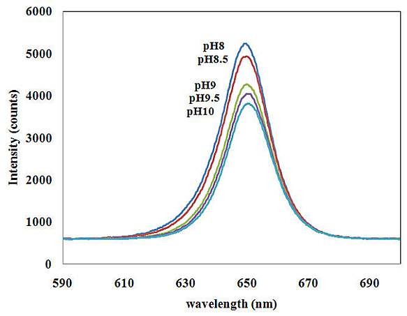 그림 3-1-5 660 nm 광원에서 pH 변화에 따른 티몰블루의 흡수스펙트럼