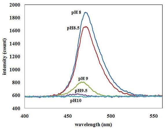 그림 3-1-7 470 nm 광원에서 pH 변화에 따른 티몰블루의 흡수스펙트럼