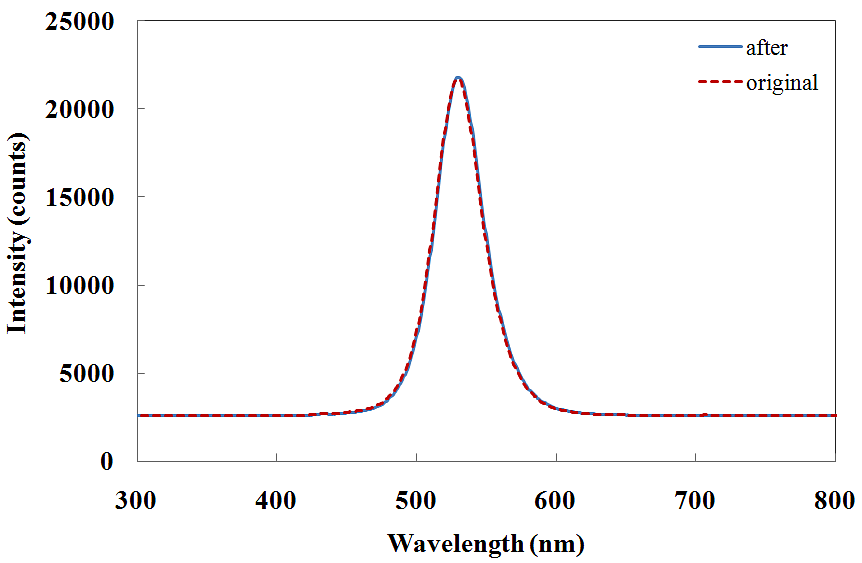 그림 3-1-9 알루미늄 코팅 광섬유의 상온 및 고온 환경에서의 광출력신호 비교