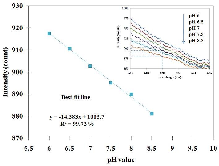 그림 3-1-14 pH 변화에 따른 620 nm에서의 광 강도 변화 및 부분 스펙트럼