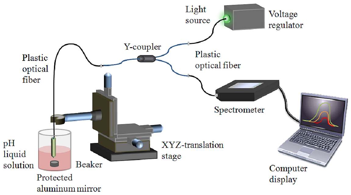 그림 3-1-17 플라스틱 광섬유를 이용한 반사형 pH 센서 실험구성