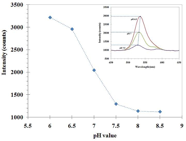 그림 3-1-20 pH 변화에 따른 스펙트럼의 광 강도 변화