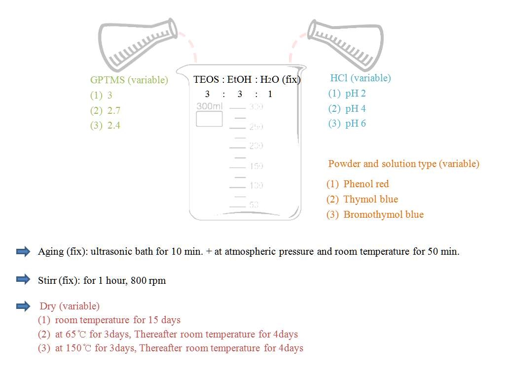 그림 3-3-3 최적의 pH 졸-겔 물질을 제작하기 위한 변수