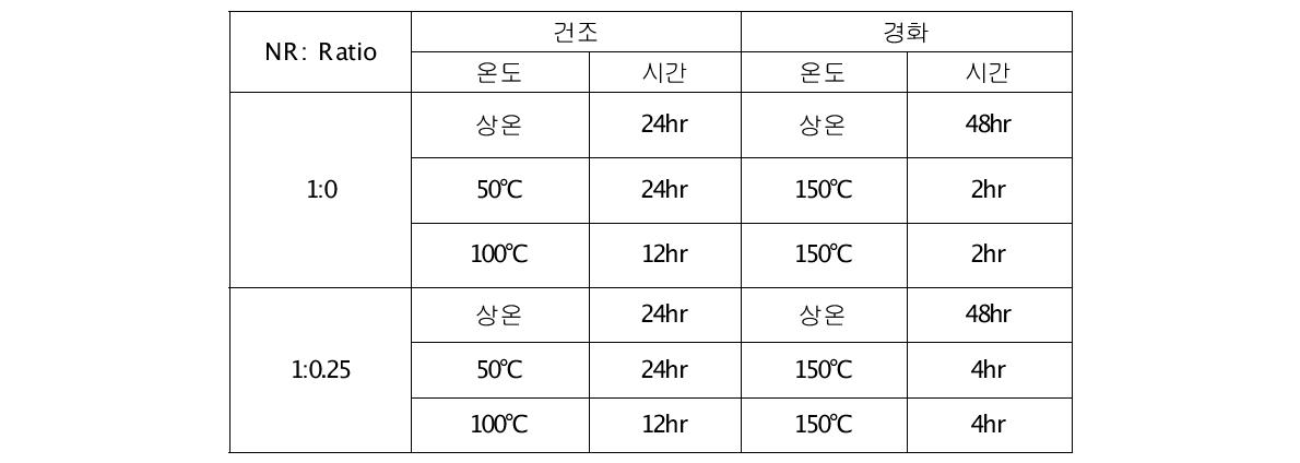 NR가 고정된 박막 형성시 PO 3-4 비율에 따른 dry 및 Aging 최적조건