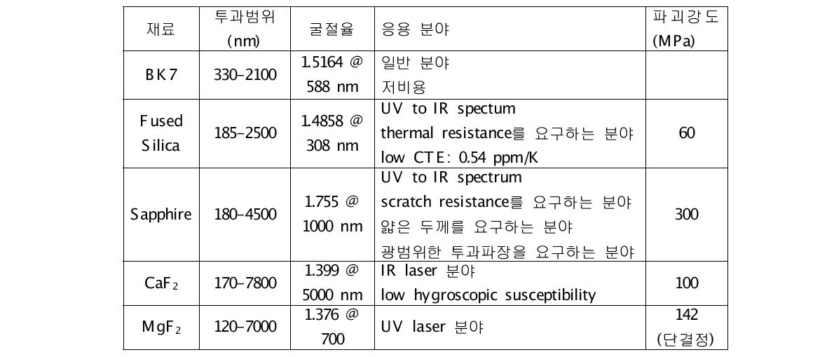 광투과 영역에 따라 사용되는 윈도우 재료의 종류