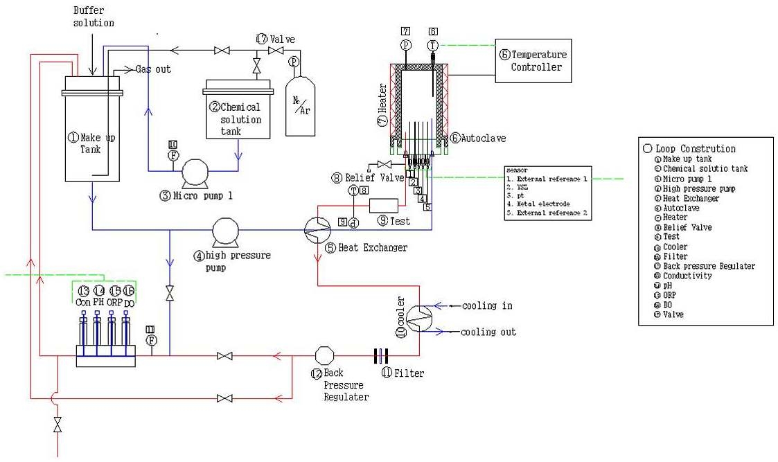 그림 3-5-1 고온/고압 시험장치의 P&ID