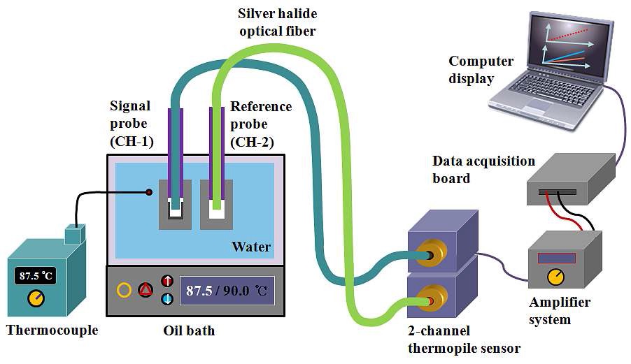 그림 3-7-11 오일베스를 이용한 2채널 삽입형 적외선 광섬유 온도센서의 전체 실험구성