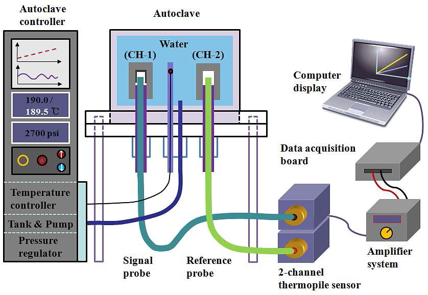 그림 3-7-12 고온 • 고압장치와 2채널 삽입형 적외선 광섬유 온도센서를 이용한 실험구성