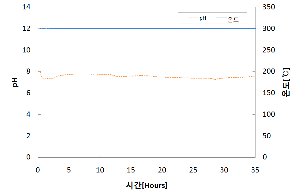그림 3-5-6 시운전동안 온도와 pH의 변화 추이