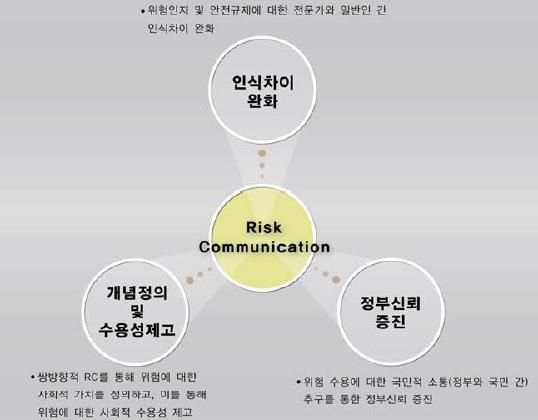 위험커뮤니케이션에 대한 인식차이