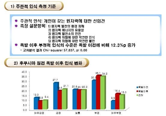 주관적 인식 변화