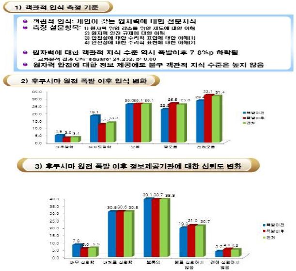 신뢰수준에 대한 변화