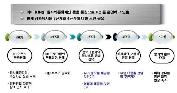 RC 구축을 위한 전략 흐름도