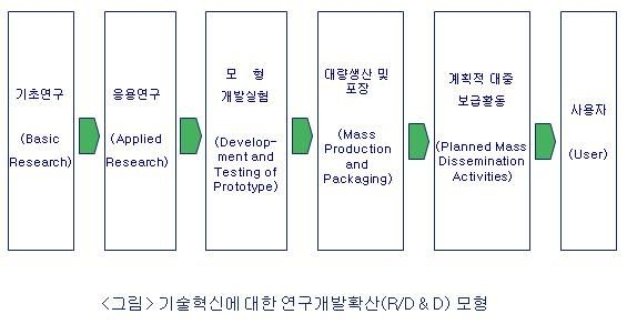 연구개발, 확산모형