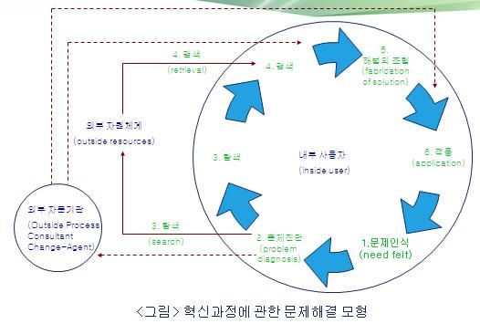 혁신과정에 관한 문제해결 모형