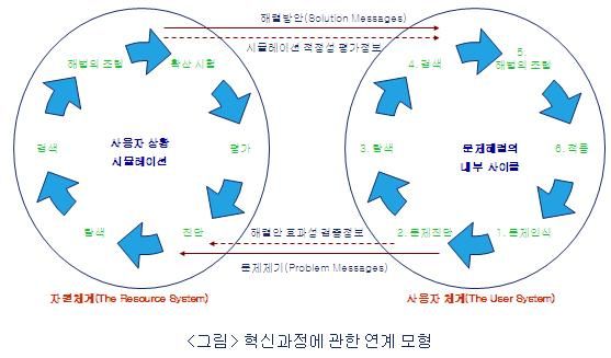 혁신과정에 관한 연계모형