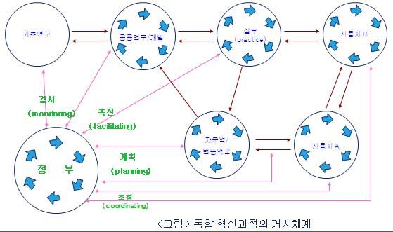 통합혁신과정