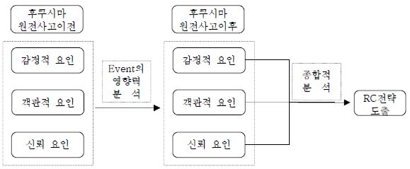 분석의 흐름