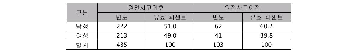 설문응답자의 인구통계학적 특성