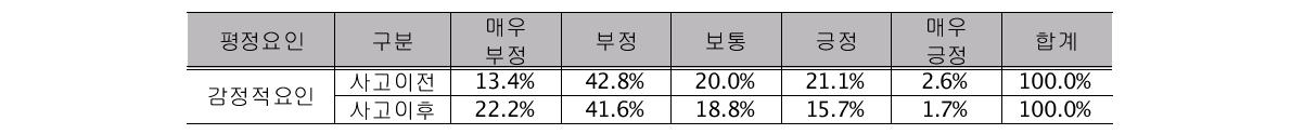 후쿠시마 원전사고 전후 감정적 요인에 의한 위험평정의 변화