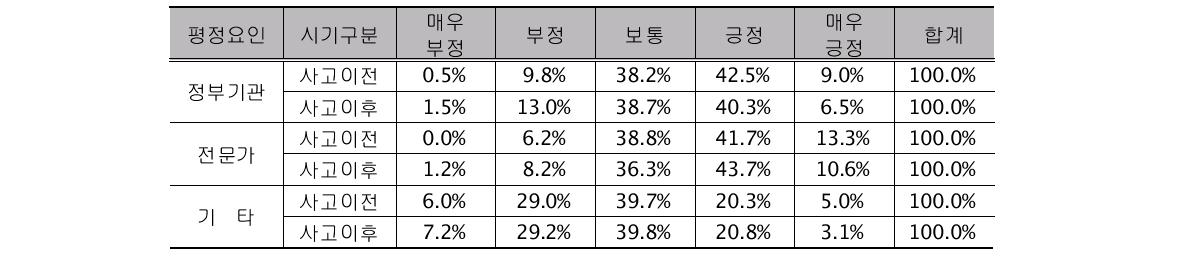 후쿠시마 원전사고 전후 신뢰요인에 의한 위험평정의 변화