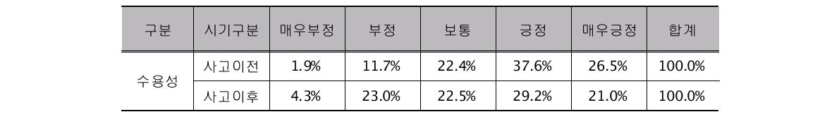 후쿠시마 원전사고 전후 일반대중들의 원자력에 대한 수용성 변화