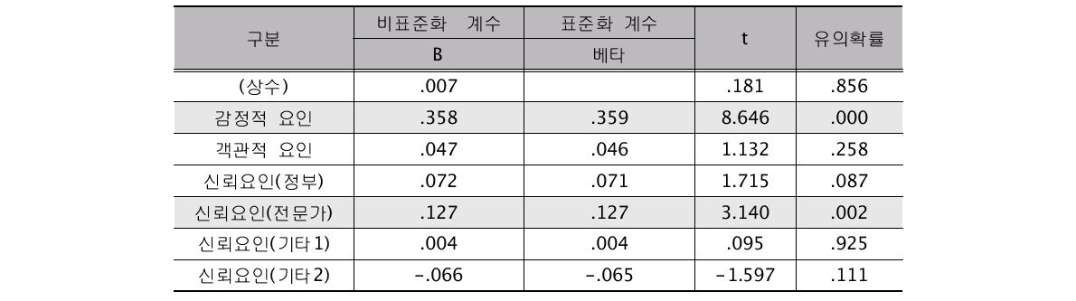 수용성에 미치는 영향 요인 분석