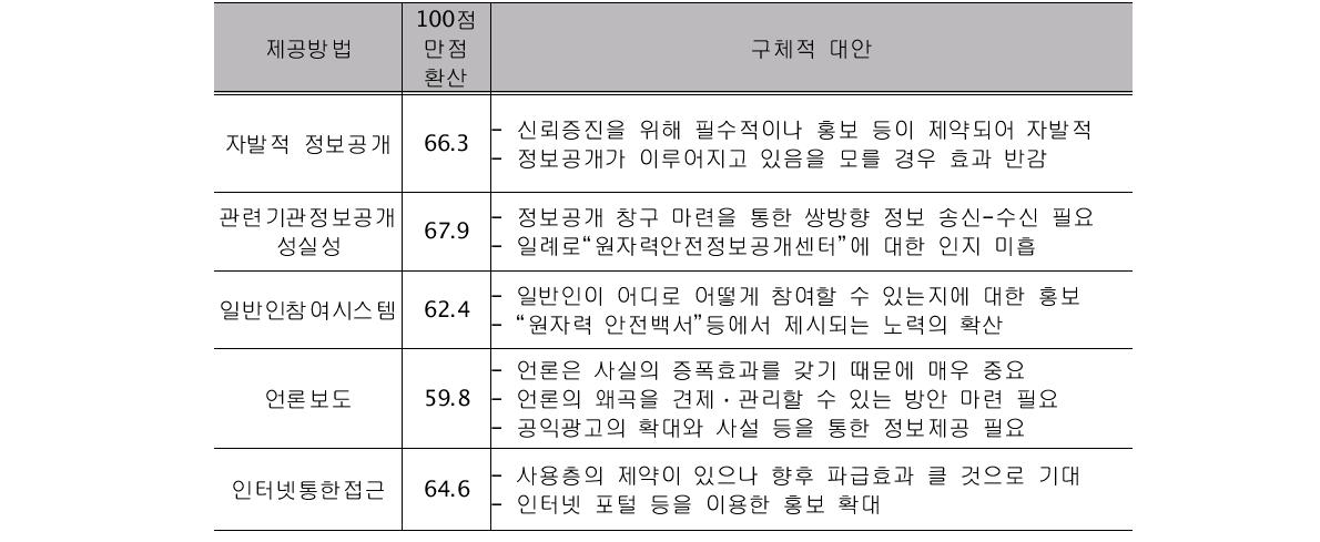 정보제공 방법