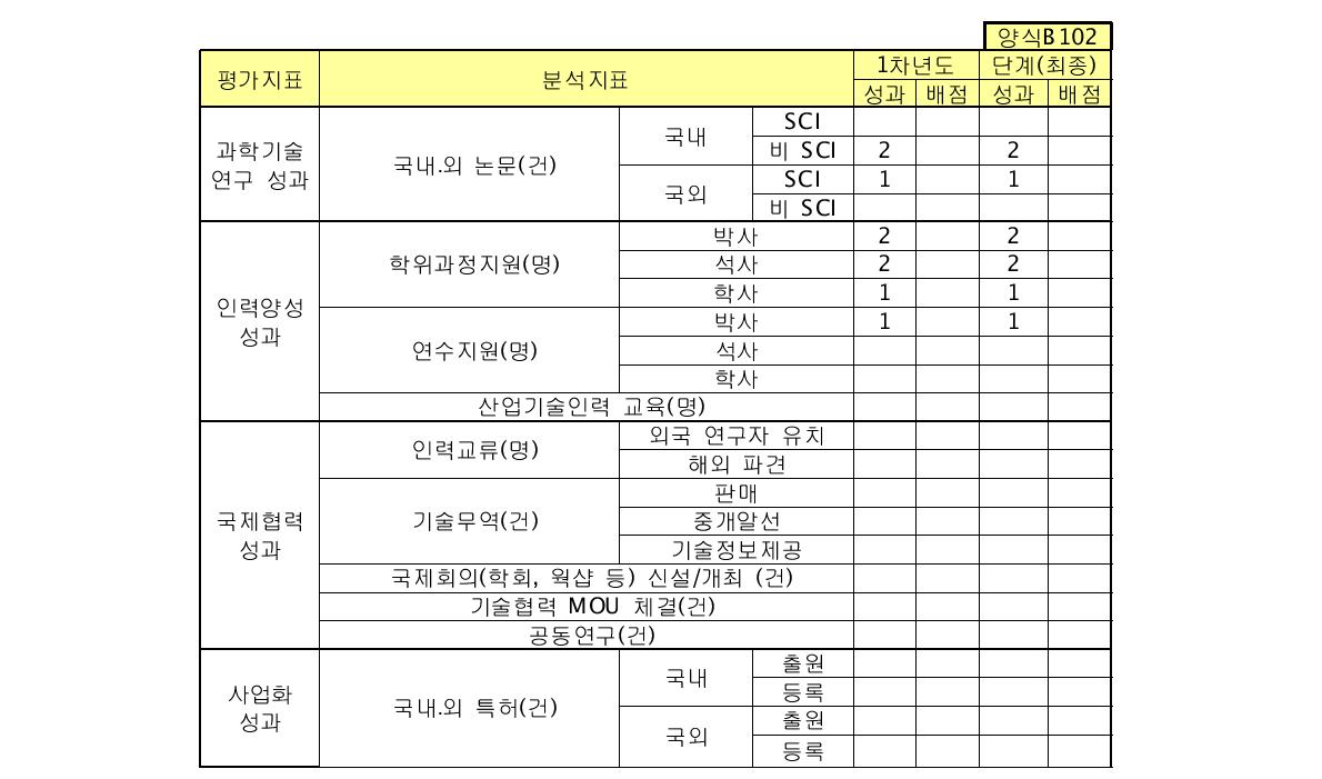 제안서에 제시된 연구의 성과계획